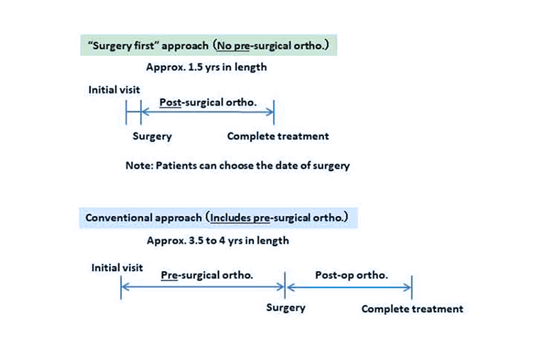 Surgery-First Approach for Jaw deformities